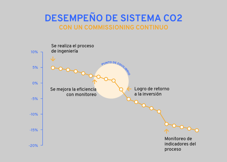 Cómo optimizar costos en un sistema de refrigeración CO2