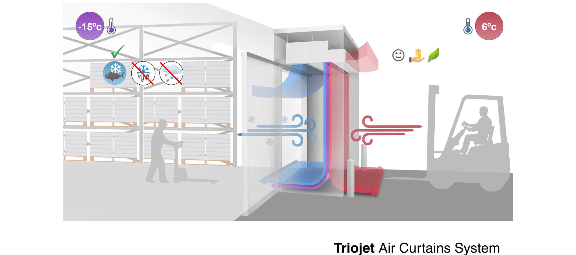 Cortina de aire Sistema Triojet