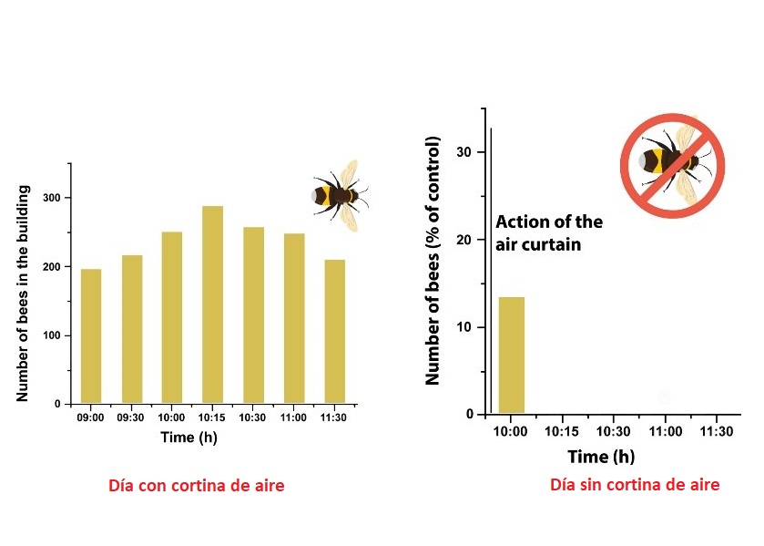 Efectividad de una cortina de aire como barrera contra insectos tomando a la abeja melífera como insecto modelo.